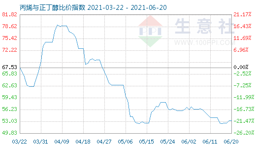 6月20日丙烯與正丁醇比價(jià)指數(shù)圖