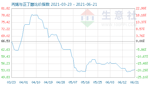 6月21日丙烯與正丁醇比價(jià)指數(shù)圖