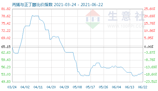 6月22日丙烯與正丁醇比價指數圖