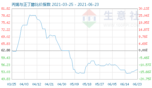 6月23日丙烯與正丁醇比價指數圖