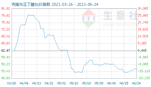 6月24日丙烯與正丁醇比價指數圖