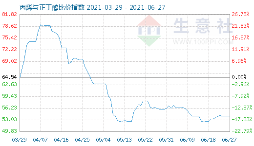6月27日丙烯與正丁醇比價指數圖