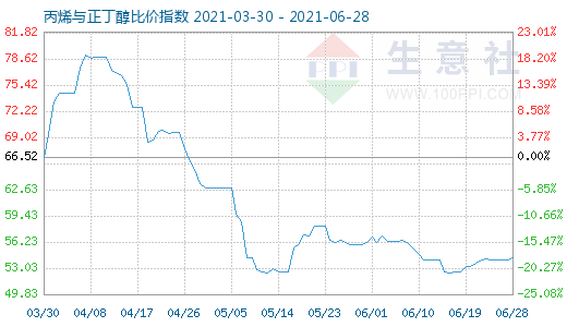 6月28日丙烯與正丁醇比價指數圖