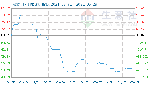 6月29日丙烯與正丁醇比價指數圖