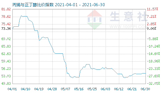 6月30日丙烯與正丁醇比價(jià)指數(shù)圖