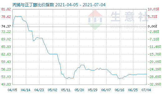 7月4日丙烯與正丁醇比價指數圖
