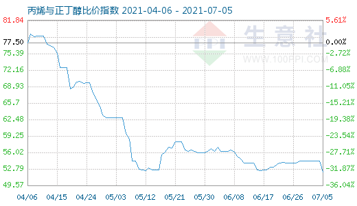 7月5日丙烯與正丁醇比價指數(shù)圖