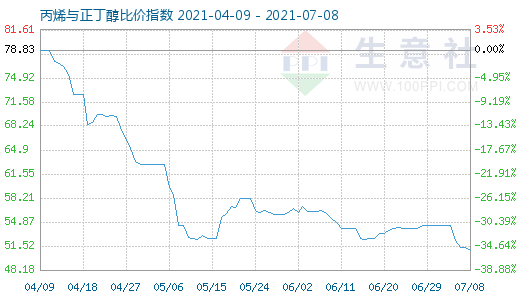 7月8日丙烯與正丁醇比價指數圖