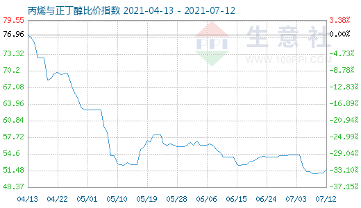 7月12日丙烯與正丁醇比價(jià)指數(shù)圖