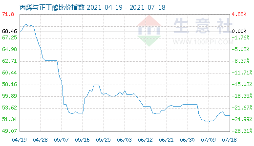 7月18日丙烯與正丁醇比價指數(shù)圖