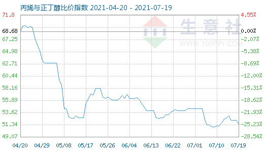 7月19日丙烯與正丁醇比價指數(shù)圖