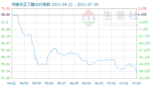 7月20日丙烯與正丁醇比價指數圖