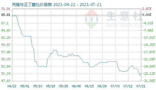 7月21日丙烯與正丁醇比價指數圖