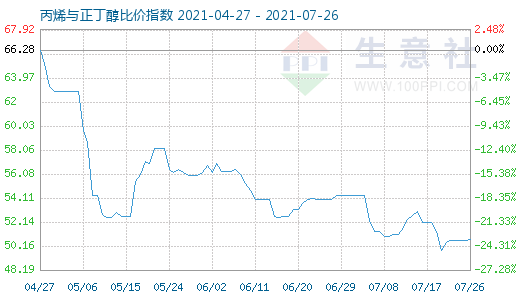 7月26日丙烯與正丁醇比價指數圖