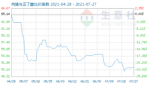 7月27日丙烯與正丁醇比價指數圖