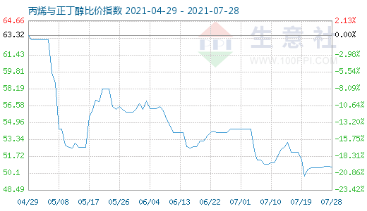 7月28日丙烯與正丁醇比價指數圖