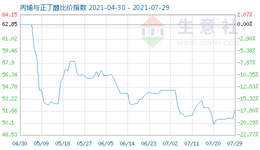 7月29日丙烯與正丁醇比價指數圖