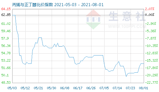 8月1日丙烯與正丁醇比價指數圖