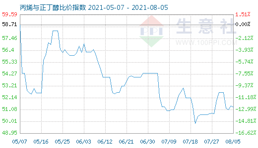 8月5日丙烯與正丁醇比價指數(shù)圖