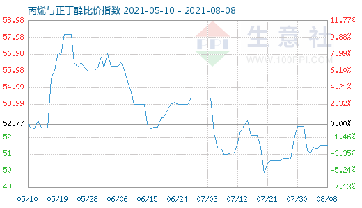 8月8日丙烯與正丁醇比價指數(shù)圖