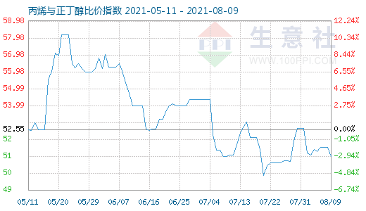 8月9日丙烯與正丁醇比價(jià)指數(shù)圖