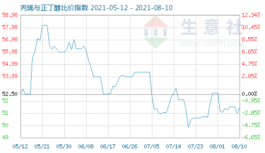 8月10日丙烯與正丁醇比價指數圖
