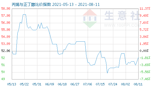8月11日丙烯與正丁醇比價指數圖