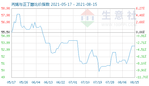 8月15日丙烯與正丁醇比價(jià)指數(shù)圖