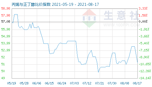 8月17日丙烯與正丁醇比價(jià)指數(shù)圖