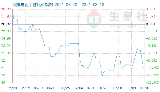 8月18日丙烯與正丁醇比價指數圖