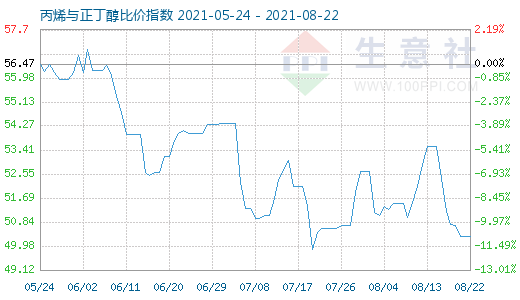 8月22日丙烯與正丁醇比價指數圖