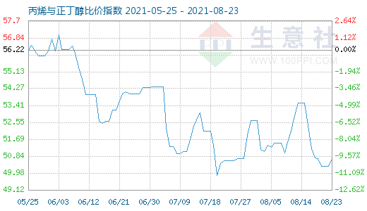 8月23日丙烯與正丁醇比價指數圖