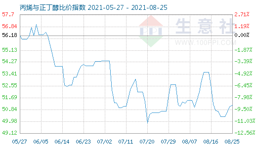 8月25日丙烯與正丁醇比價(jià)指數(shù)圖