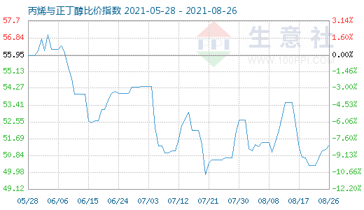 8月26日丙烯與正丁醇比價指數圖