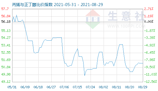 8月29日丙烯與正丁醇比價指數圖
