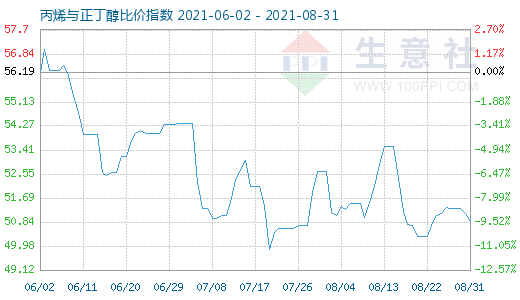 8月31日丙烯與正丁醇比價指數圖