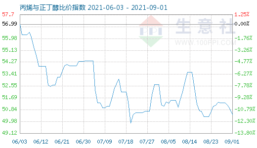 9月1日丙烯與正丁醇比價(jià)指數(shù)圖