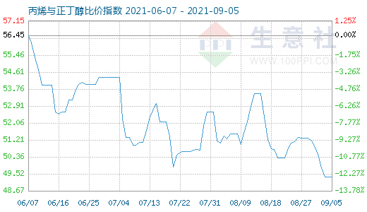 9月5日丙烯與正丁醇比價指數圖