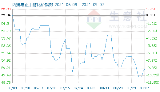 9月7日丙烯與正丁醇比價指數圖