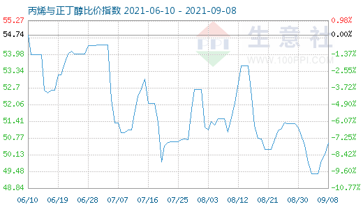 9月8日丙烯與正丁醇比價指數圖