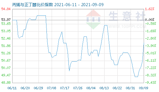 9月9日丙烯與正丁醇比價指數(shù)圖