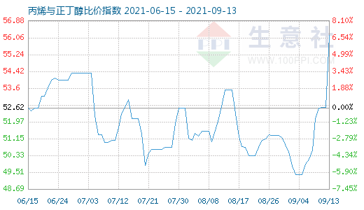 9月13日丙烯與正丁醇比價指數圖
