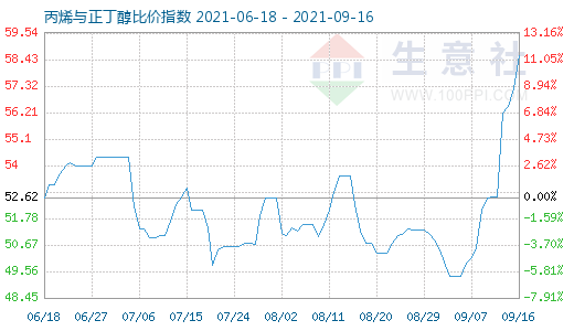 9月16日丙烯與正丁醇比價指數圖