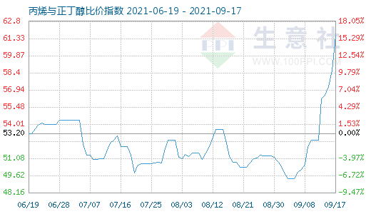 9月17日丙烯與正丁醇比價指數圖