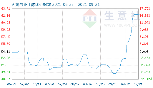 9月21日丙烯與正丁醇比價指數圖