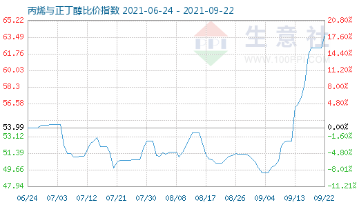 9月22日丙烯與正丁醇比價指數圖