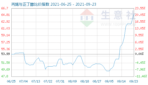 9月23日丙烯與正丁醇比價指數圖