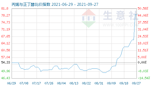 9月27日丙烯與正丁醇比價指數(shù)圖