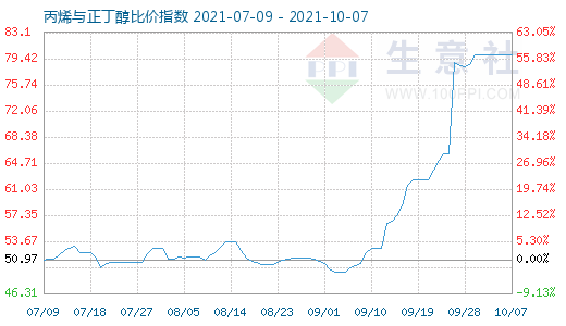 10月7日丙烯與正丁醇比價指數圖