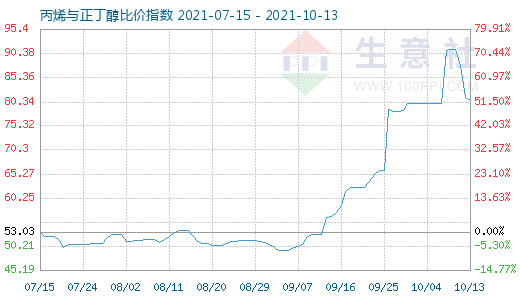 10月13日丙烯與正丁醇比價(jià)指數(shù)圖